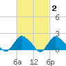 Montauk tide chart for Monday, March 2, 2026