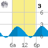 Montauk tide chart for Tuesday, March 3, 2026