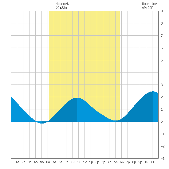 Montauk tide chart for Friday, March 6, 2026