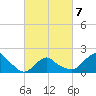 Montauk tide chart for Saturday, March 7, 2026
