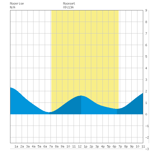 Montauk tide chart for Sunday, March 8, 2026