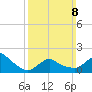 Montauk tide chart for Sunday, March 8, 2026