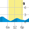 Montauk tide chart for Monday, March 9, 2026
