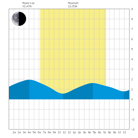 Montauk tide chart for Friday, April 10, 2026
