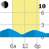 Montauk tide chart for Friday, April 10, 2026