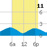 Montauk tide chart for Saturday, April 11, 2026