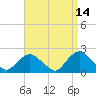Montauk tide chart for Tuesday, April 14, 2026