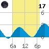 Montauk tide chart for Friday, April 17, 2026