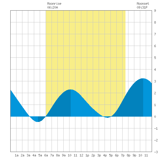 Montauk tide chart for Saturday, April 18, 2026