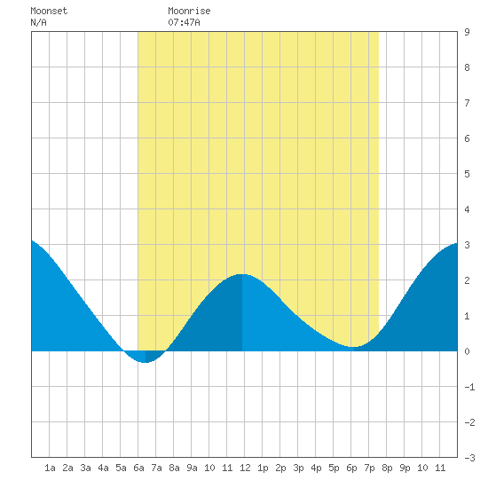Montauk tide chart for Monday, April 20, 2026