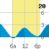 Montauk tide chart for Monday, April 20, 2026