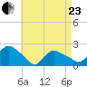 Montauk tide chart for Thursday, April 23, 2026