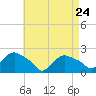 Montauk tide chart for Friday, April 24, 2026