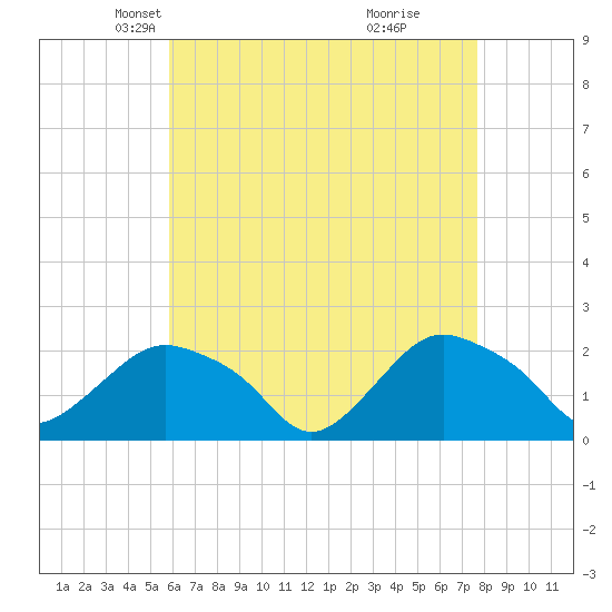 Montauk tide chart for Sunday, April 26, 2026