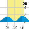 Montauk tide chart for Sunday, April 26, 2026
