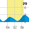 Montauk tide chart for Wednesday, April 29, 2026