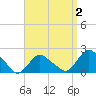 Montauk tide chart for Thursday, April 2, 2026