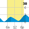 Montauk tide chart for Thursday, April 30, 2026