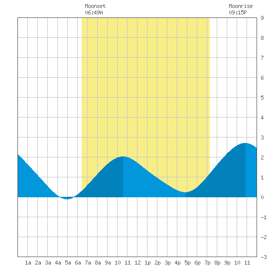 Montauk tide chart for Friday, April 3, 2026