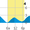 Montauk tide chart for Saturday, April 4, 2026