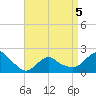 Montauk tide chart for Sunday, April 5, 2026
