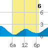 Montauk tide chart for Monday, April 6, 2026