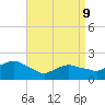 Montauk tide chart for Thursday, April 9, 2026