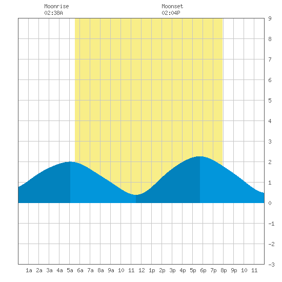 Montauk tide chart for Monday, May 11, 2026