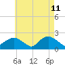 Montauk tide chart for Monday, May 11, 2026