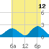 Montauk tide chart for Tuesday, May 12, 2026
