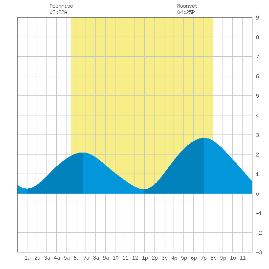 Montauk tide chart for Wednesday, May 13, 2026
