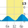 Montauk tide chart for Wednesday, May 13, 2026