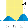 Montauk tide chart for Thursday, May 14, 2026
