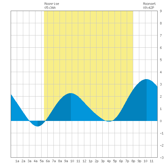 Montauk tide chart for Sunday, May 17, 2026