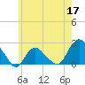 Montauk tide chart for Sunday, May 17, 2026