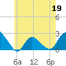 Montauk tide chart for Tuesday, May 19, 2026