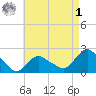 Montauk tide chart for Friday, May 1, 2026