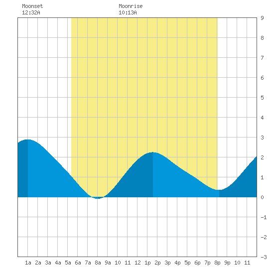 Montauk tide chart for Thursday, May 21, 2026