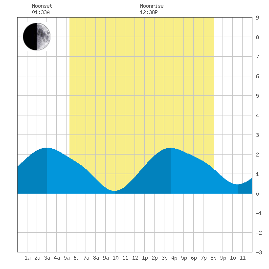 Montauk tide chart for Saturday, May 23, 2026
