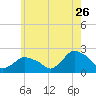 Montauk tide chart for Tuesday, May 26, 2026