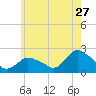 Montauk tide chart for Wednesday, May 27, 2026
