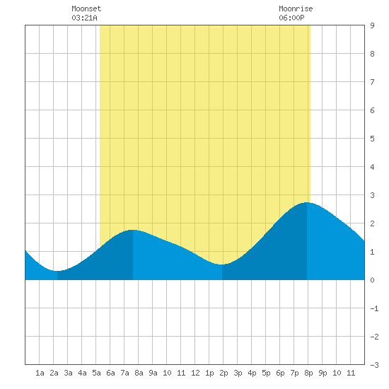 Montauk tide chart for Thursday, May 28, 2026