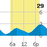 Montauk tide chart for Friday, May 29, 2026