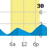 Montauk tide chart for Saturday, May 30, 2026