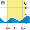 Montauk tide chart for Sunday, May 31, 2026