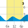 Montauk tide chart for Sunday, May 3, 2026