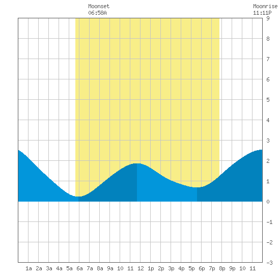 Montauk tide chart for Monday, May 4, 2026