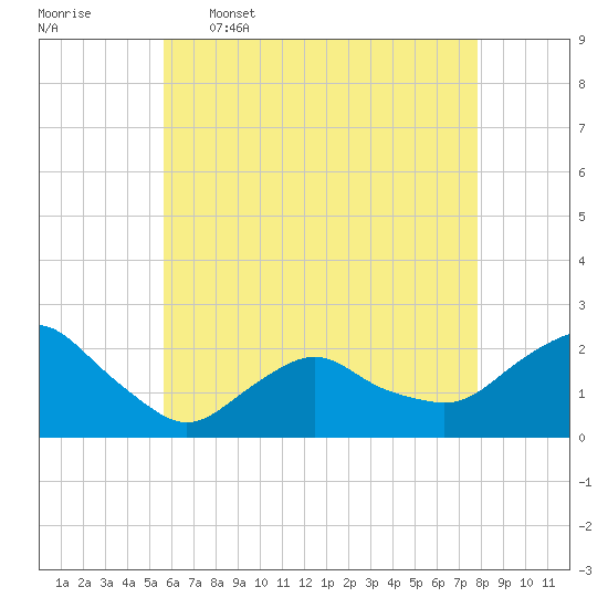 Montauk tide chart for Tuesday, May 5, 2026