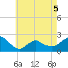Montauk tide chart for Tuesday, May 5, 2026