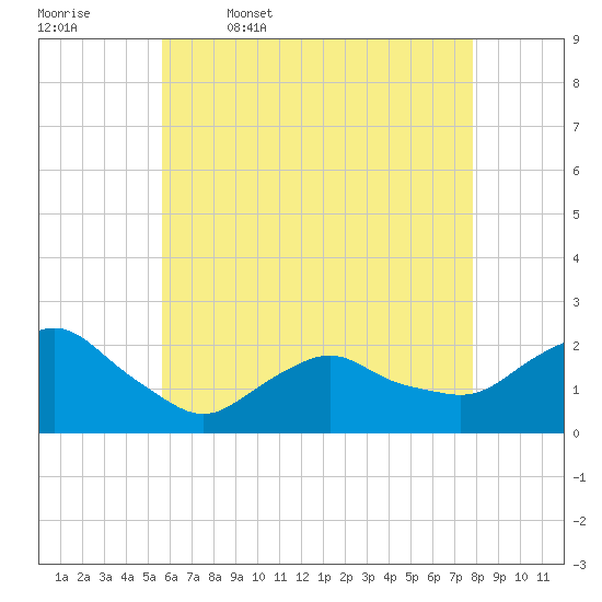 Montauk tide chart for Wednesday, May 6, 2026